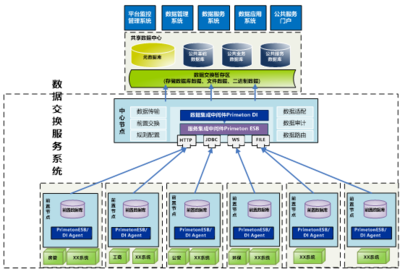 智慧城市建設(shè)中的公共信息服務(wù)平臺 數(shù)據(jù)處理與存儲服務(wù)解決方案