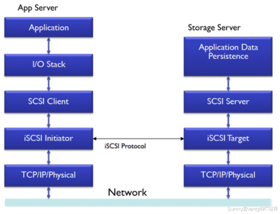 iSCSI數(shù)據(jù)處理與存儲服務